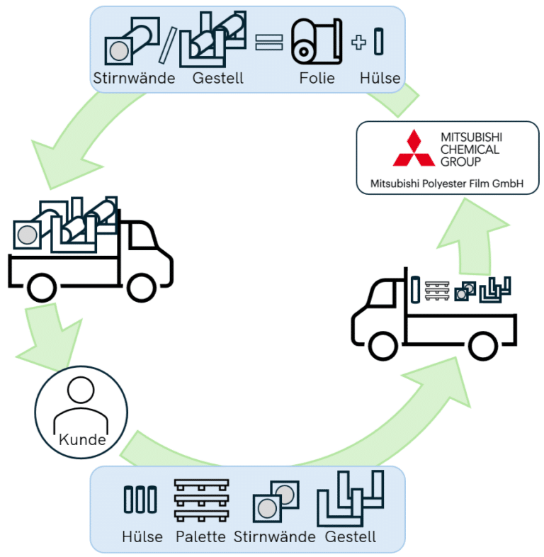 Recyclingprozessdiagramm mit LKW, Kunden und Mitsubishi-Logo, das Materialverteilung und Rücknahme zeigt